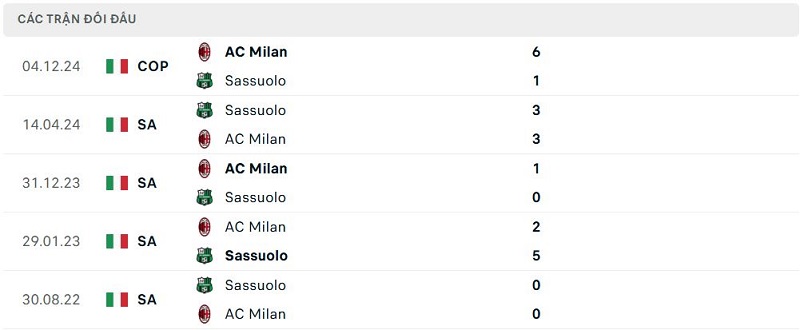 Lịch sử đối đầu AC Milan vs Sassuolo