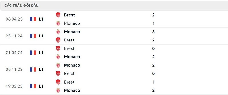 Lịch sử đối đầu Brest vs Monaco Lịch sử đối đầu Brest vs Monaco