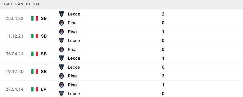 Lịch sử đối đầu Lecce vs Pisa