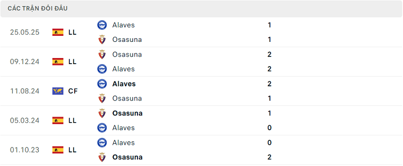 Lịch sử đối đầu Osasuna vs Alaves Lịch sử đối đầu Osasuna vs Alaves