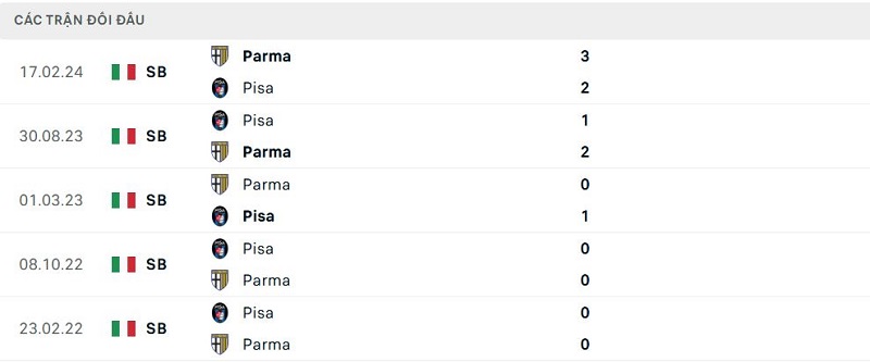 Lịch sử đối đầu Pisa vs Parma