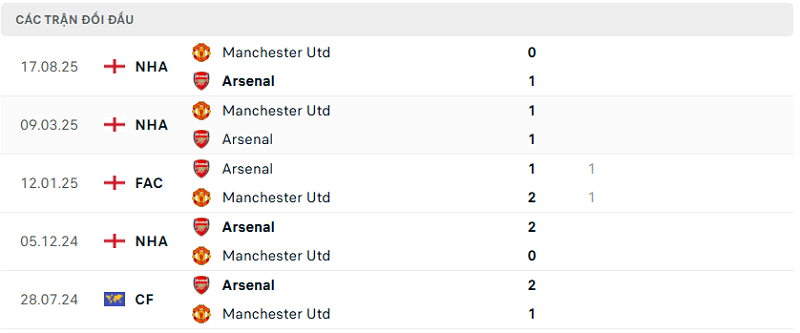 Lịch sử đối đầu Arsenal vs Manchester Utd Lịch sử đối đầu Arsenal vs Manchester Utd