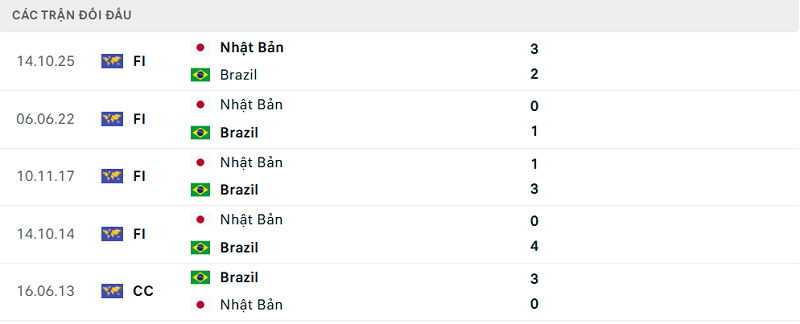 Lịch sử đối đầu Brazil vs Nhật Bản