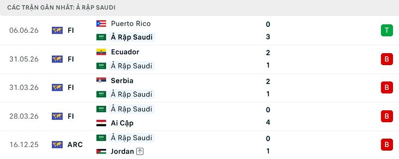 Phong độ Ả Rập Saudi 5 trận đã qua Phong độ Ả Rập Saudi 5 trận đã qua