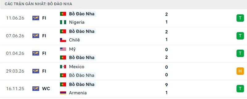 Phong độ Bồ Đào Nha 5 trận đã qua
