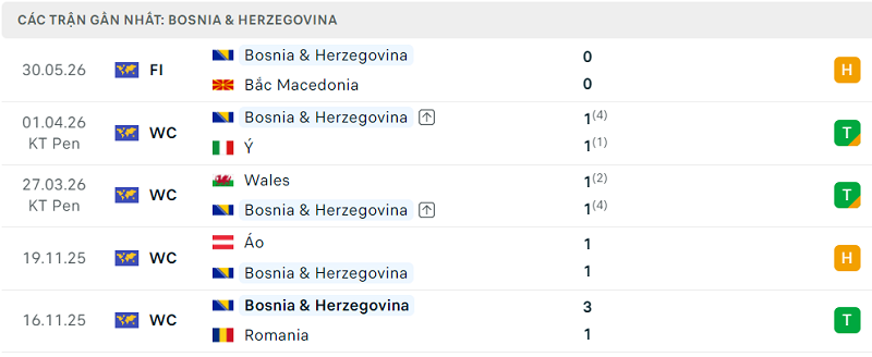 Phong độ Bosnia & Herzegovina 5 trận đã qua