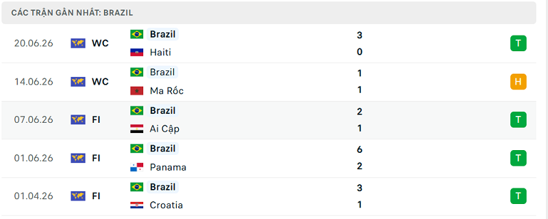 Phong độ Brazil 5 trận đã qua