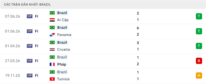 Phong độ Brazil 5 trận đã qua Phong độ Brazil 5 trận đã qua