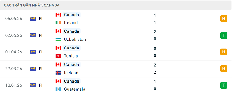 Phong độ Canada 5 trận đã qua