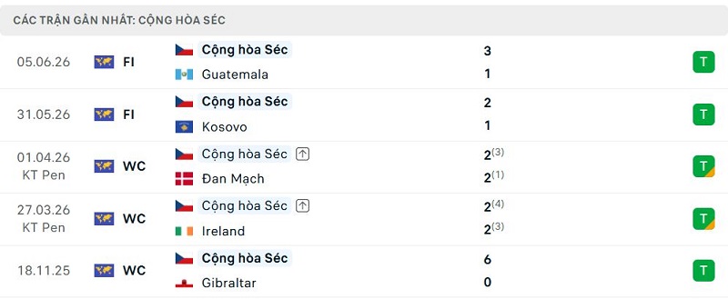 Phong độ Cộng hòa Séc 5 trận đã qua