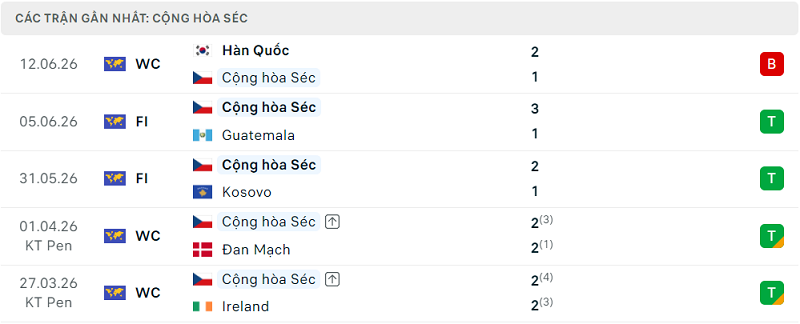 Phong độ Cộng hòa Séc 5 trận đã qua Phong độ Cộng hòa Séc 5 trận đã qua
