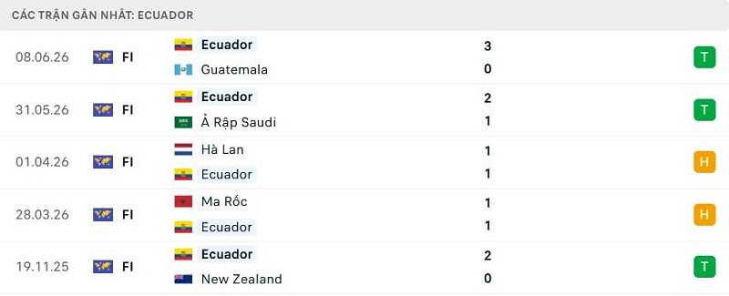 Phong độ Ecuador 5 trận đã qua Phong độ Ecuador 5 trận đã qua