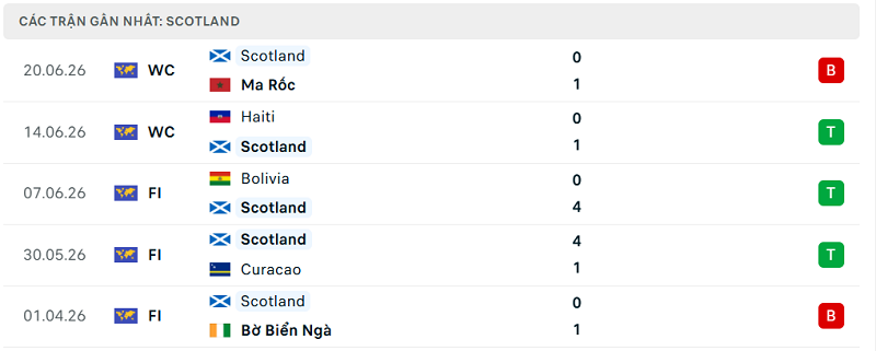 Phong độ Scotland 5 trận đã qua