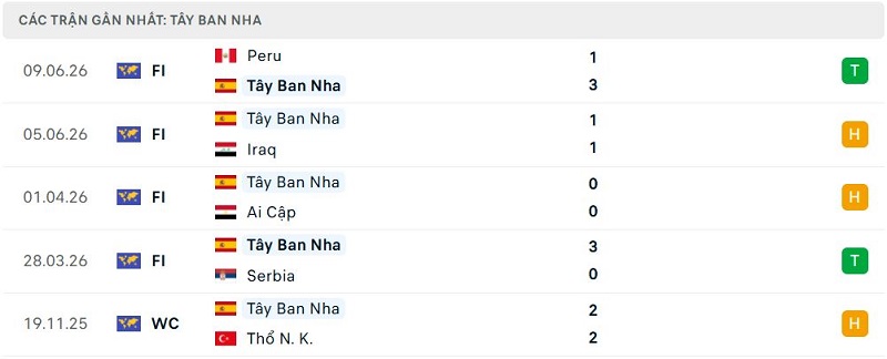Phong độ Tây Ban Nha 5 trận đã qua