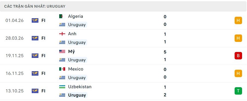 Phong độ Uruguay 5 trận đã qua Phong độ Uruguay 5 trận đã qua