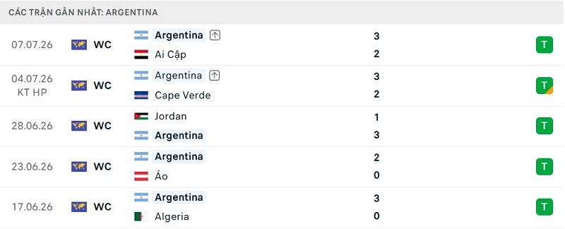Phong độ Argentina 5 trận đã qua