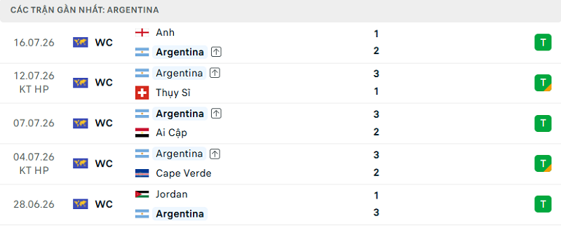 Phong độ Argentina 5 trận đã qua