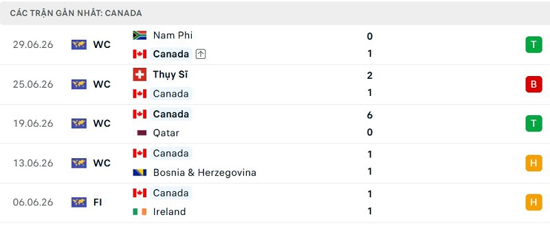 Phong độ Canada 5 trận đã qua Phong độ Canada 5 trận đã qua