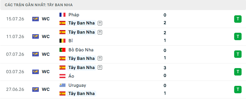 Phong độ Tây Ban Nha 5 trận đã qua